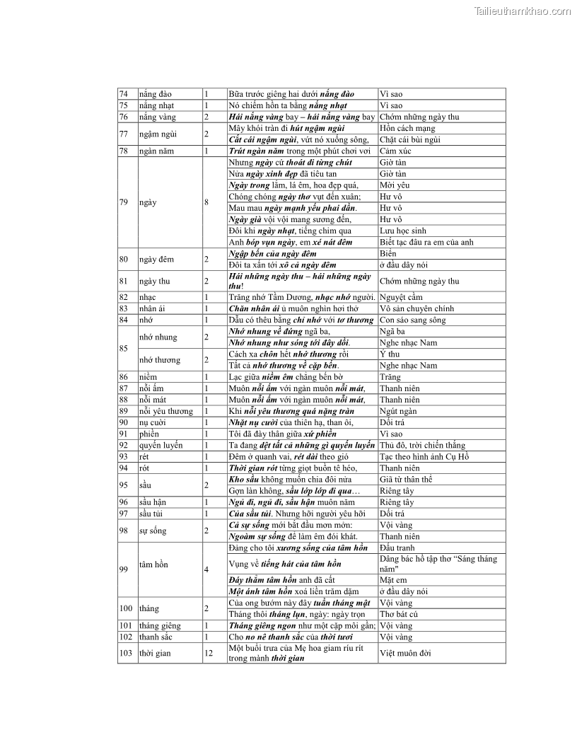 Luận văn thạc sĩ ngôn ngữ học Hiện tượng chuyển trường nghĩa trong thơ Xuân Diệu - 14 Trang 163