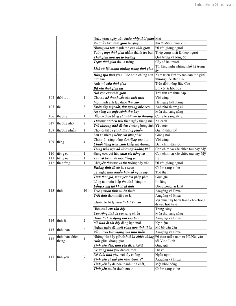 Luận văn thạc sĩ ngôn ngữ học Hiện tượng chuyển trường nghĩa trong thơ Xuân Diệu - 14 Trang 164