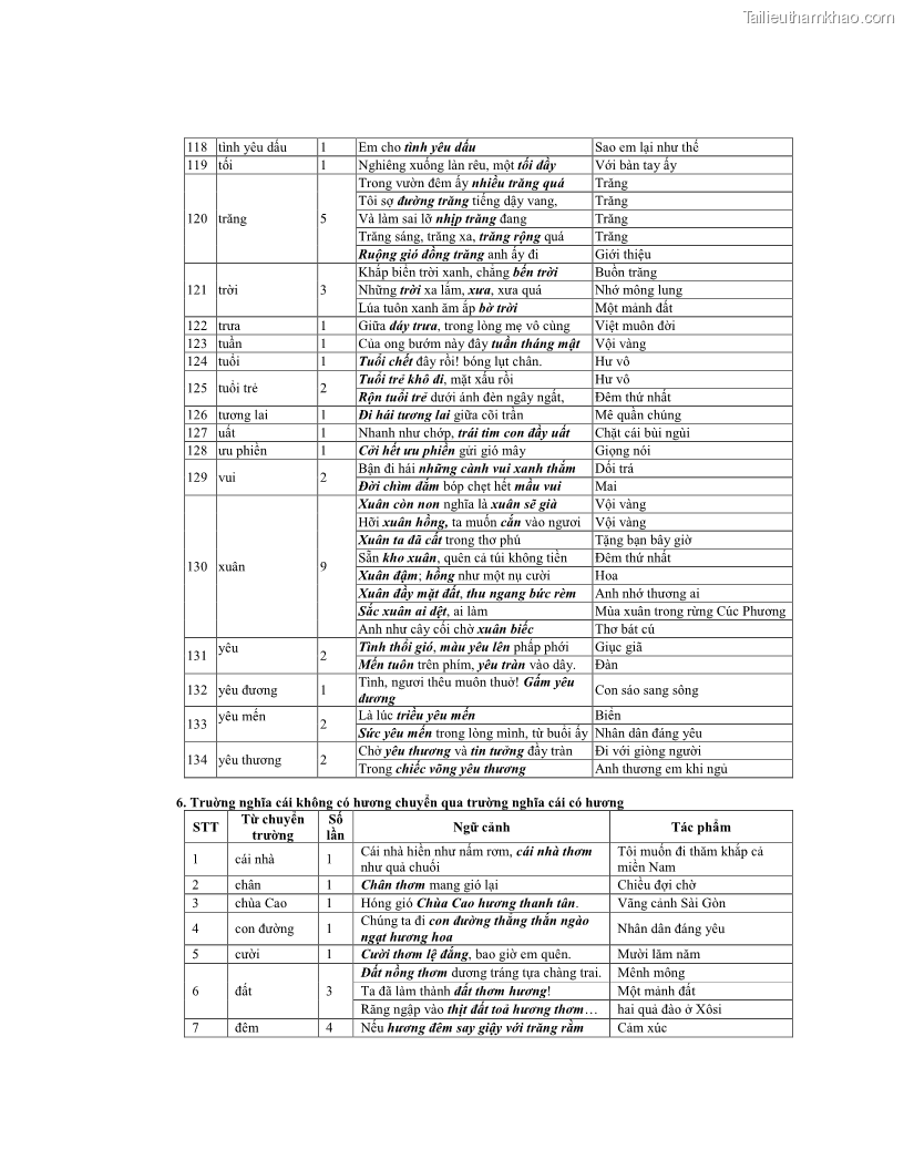 Luận văn thạc sĩ ngôn ngữ học Hiện tượng chuyển trường nghĩa trong thơ Xuân Diệu - 14 Trang 165