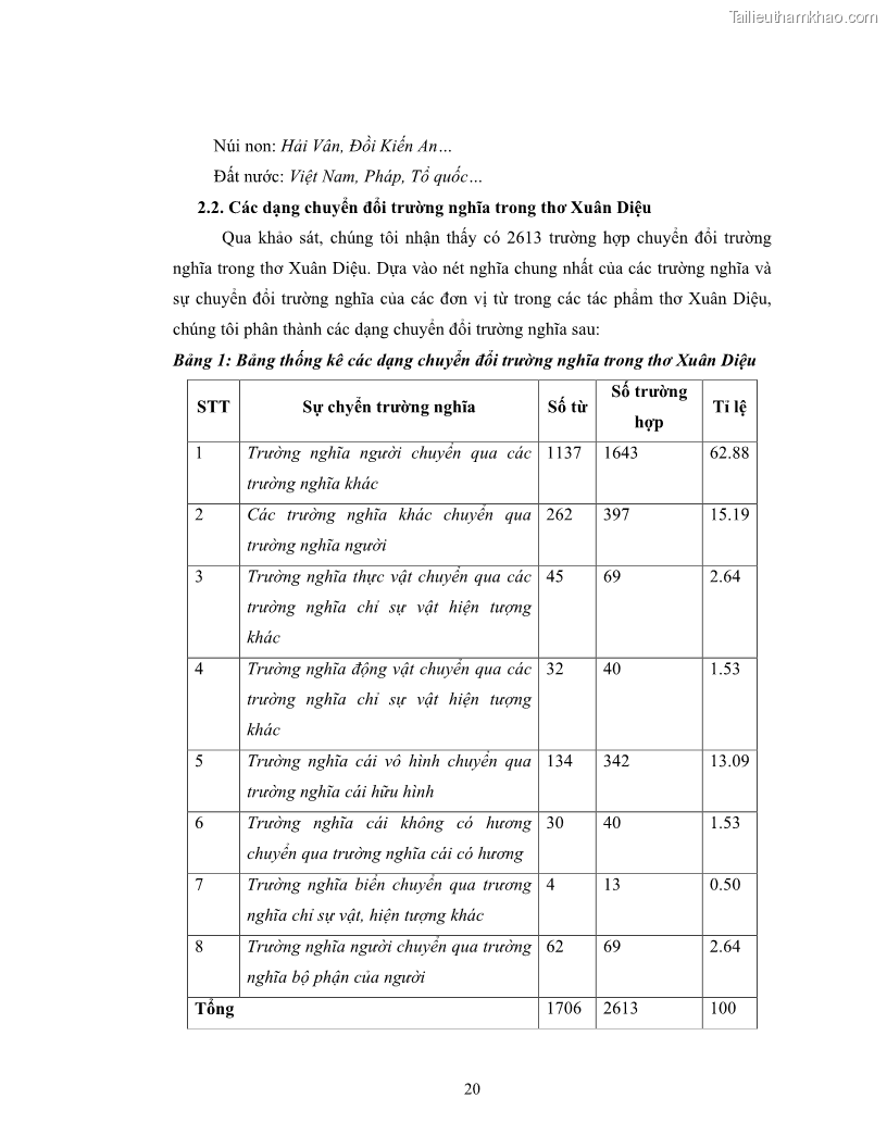 Luận văn thạc sĩ ngôn ngữ học Hiện tượng chuyển trường nghĩa trong thơ Xuân Diệu - 2 Trang 22