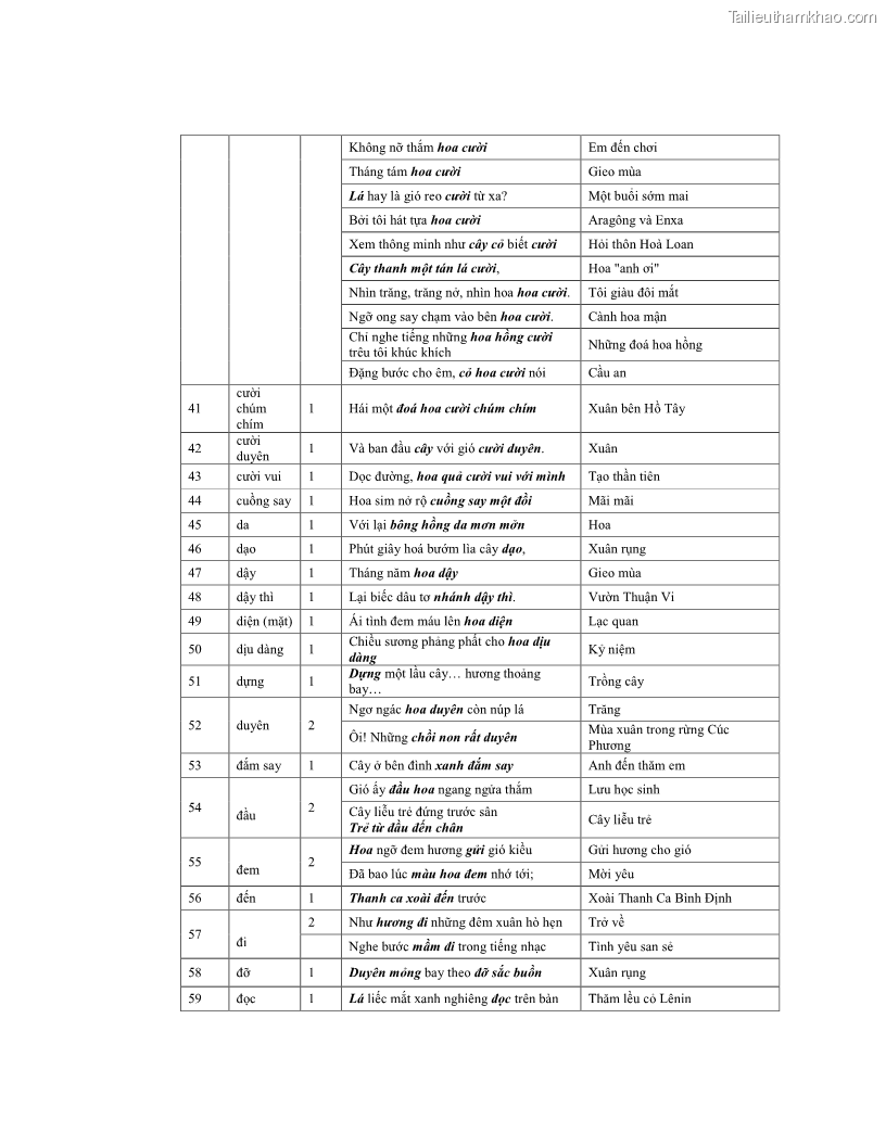 Luận văn thạc sĩ ngôn ngữ học Hiện tượng chuyển trường nghĩa trong thơ Xuân Diệu - 9 Trang 104