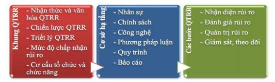 Nguồn Tác giả tổng hợp Hình 3 1 Các cấu phần quản trị rủi ro chủ yếu 1