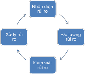 Nguồn Phan Thị Thu Hà 2019 Hình 1 1 Quy trình quản lý rủi ro tín dụng Quy trình 1