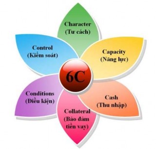 Nguồn Phan Thị Thu Hà 2019 Hình 1 2 Mô hình 6C Việc sử dụng mô hình này tương 2