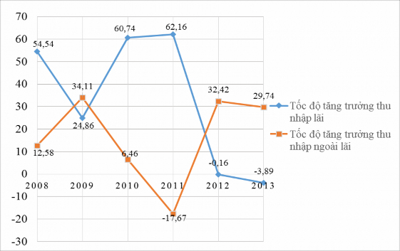 Đồ thị 2 3 Tốc độ tăng trưởng thu nhập lãi và thu nhập ngoài lãi trung bình 1