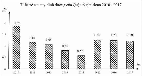 Hình 2 3 Tỉ lệ trẻ em suy dinh dưỡng của Quận 6 giai đoạn 2010–2017 1