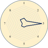 Phường 3 Phường 8 Phường 5 Bậc thấp Phường 10 Phường 11 Phường 14 Bậc 1