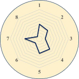 Phường 3 Phường 8 Phường 5 Bậc thấp Phường 10 Phường 11 Phường 14 Bậc 3