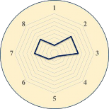 Phường 10 Phường 11 Phường 14 Bậc trung bình Phường 4 Phường 12 Bậc cao 4