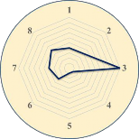 Phường 10 Phường 11 Phường 14 Bậc trung bình Phường 4 Phường 12 Bậc cao 6