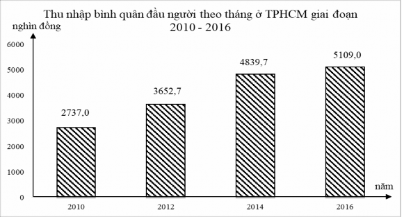 Hình 1 1 Thu nhập bình quân đầu người theo tháng của TP HCM giai đoạn 1