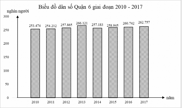 Hình 2 2 Biểu đồ dân số Quận 6 giai đoạn 2010–2017 Nguồn xử lí số 2