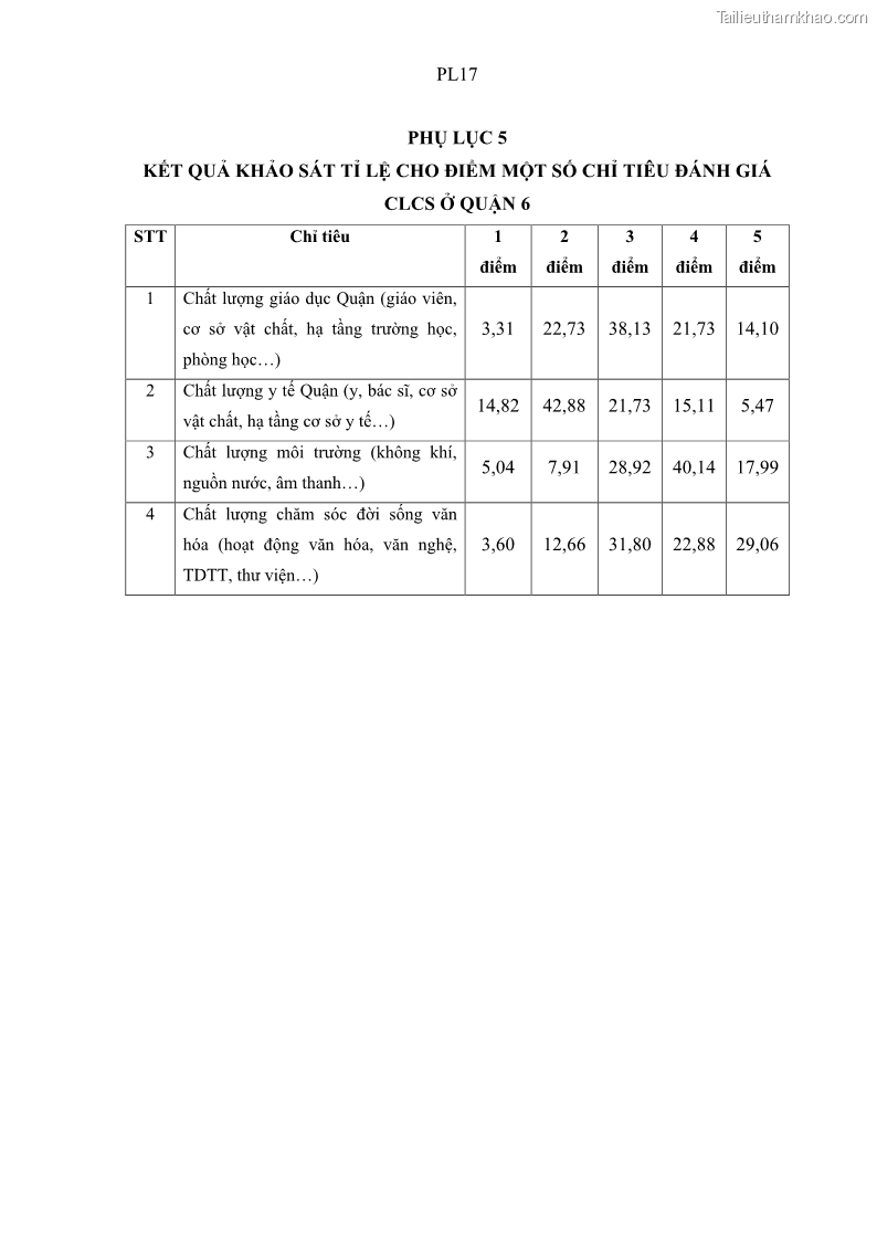Luận văn thạc sĩ địa lý Chất lượng cuộc sống dân cư quận 6, thành phố Hồ Chí Minh - 13 Trang 147