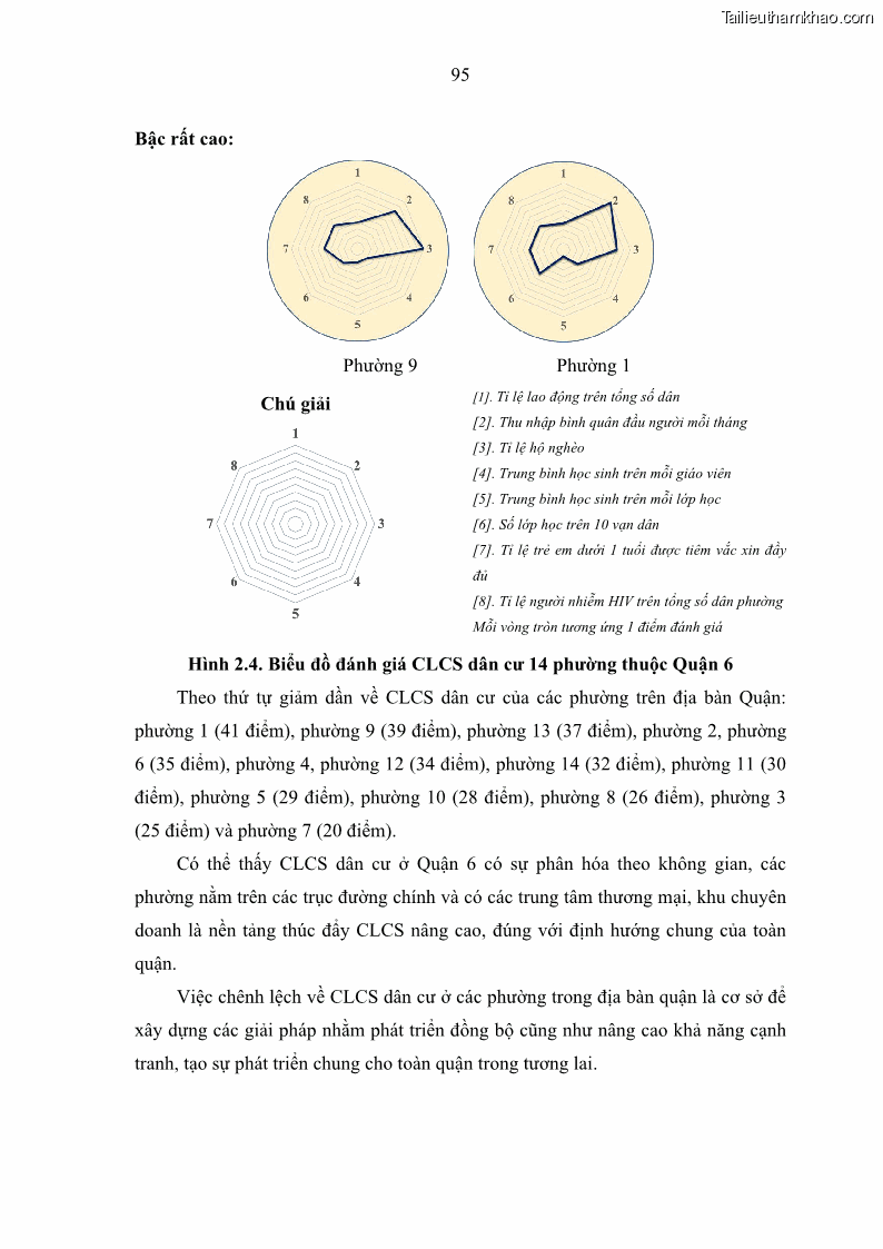 Luận văn thạc sĩ địa lý Chất lượng cuộc sống dân cư quận 6, thành phố Hồ Chí Minh - 9 Trang 105