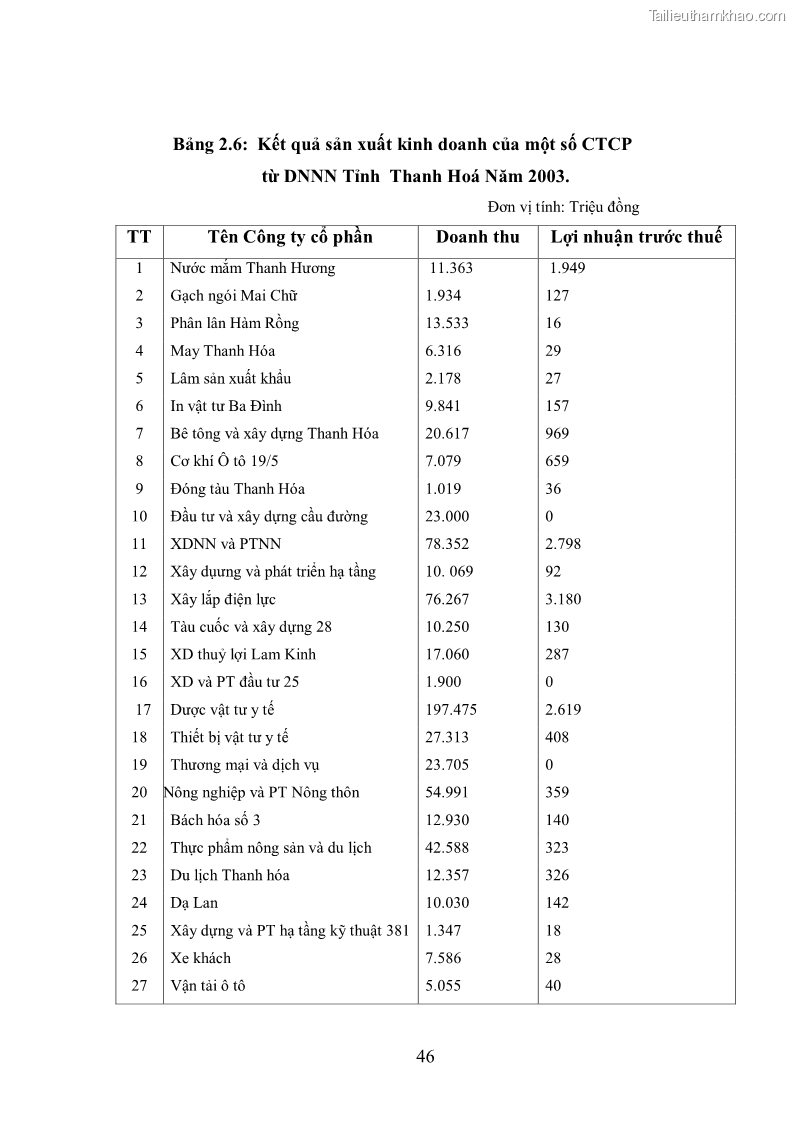Luận văn thạc sĩ khoa học kinh tế Cổ phần hóa doanh nghiệp nhà nước của Thanh Hóa - 5 Trang 50