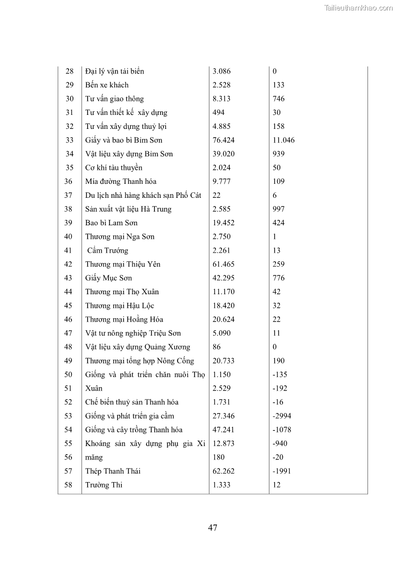 Luận văn thạc sĩ khoa học kinh tế Cổ phần hóa doanh nghiệp nhà nước của Thanh Hóa - 5 Trang 51