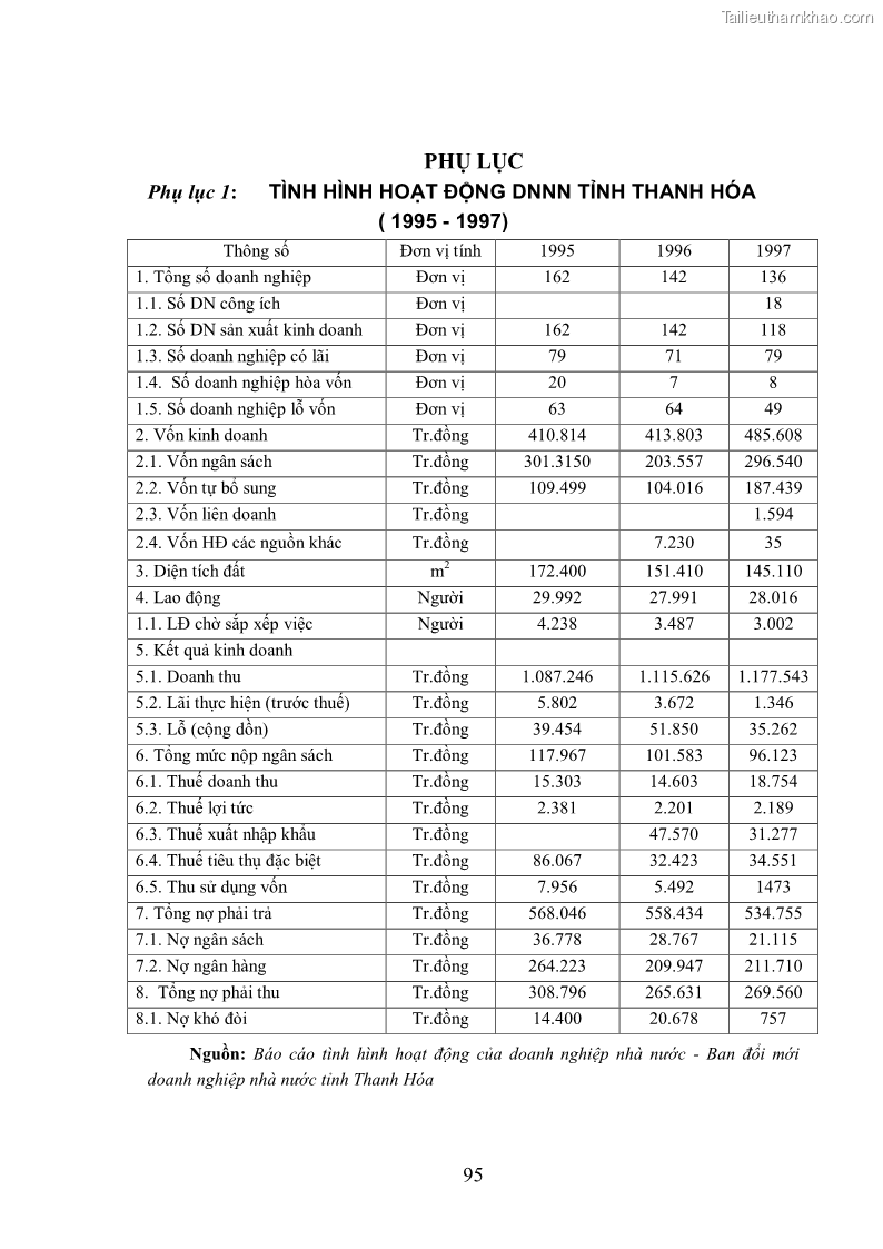Luận văn thạc sĩ khoa học kinh tế Cổ phần hóa doanh nghiệp nhà nước của Thanh Hóa - 9 Trang 99
