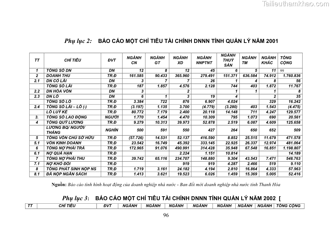 Luận văn thạc sĩ khoa học kinh tế Cổ phần hóa doanh nghiệp nhà nước của Thanh Hóa - 9 Trang 100
