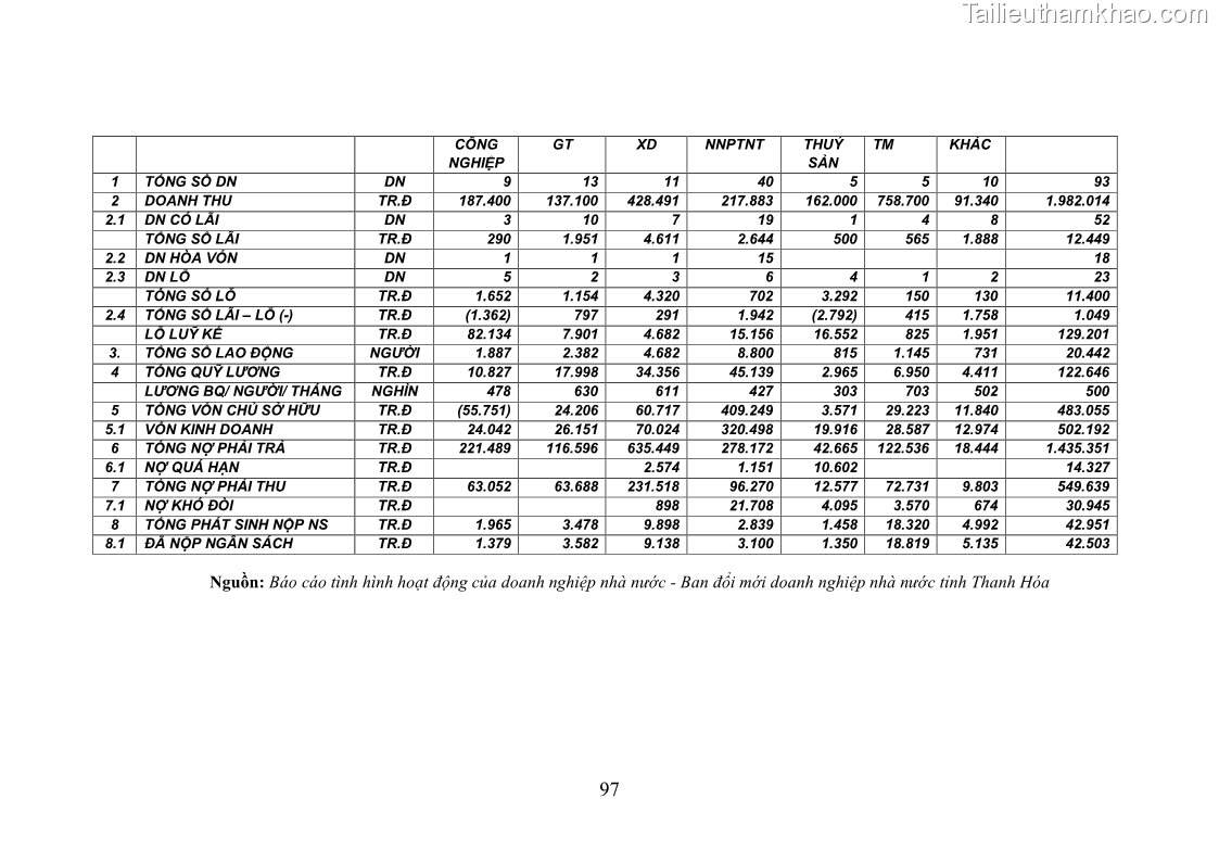Luận văn thạc sĩ khoa học kinh tế Cổ phần hóa doanh nghiệp nhà nước của Thanh Hóa - 9 Trang 101