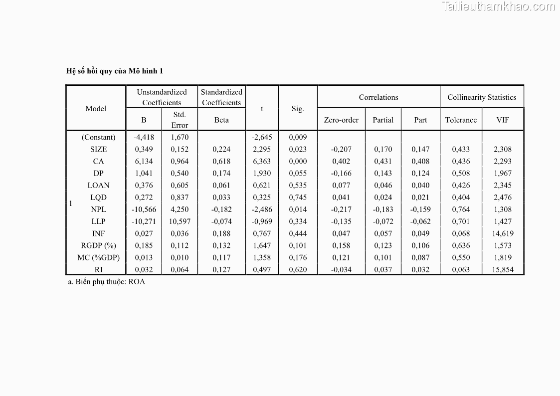 Luận văn thạc sĩ kinh tế Các nhân tố ảnh hưởng đến khả năng sinh lợi tại các ngân hàng thương mại cổ phần Việt Nam - 10 Trang 109