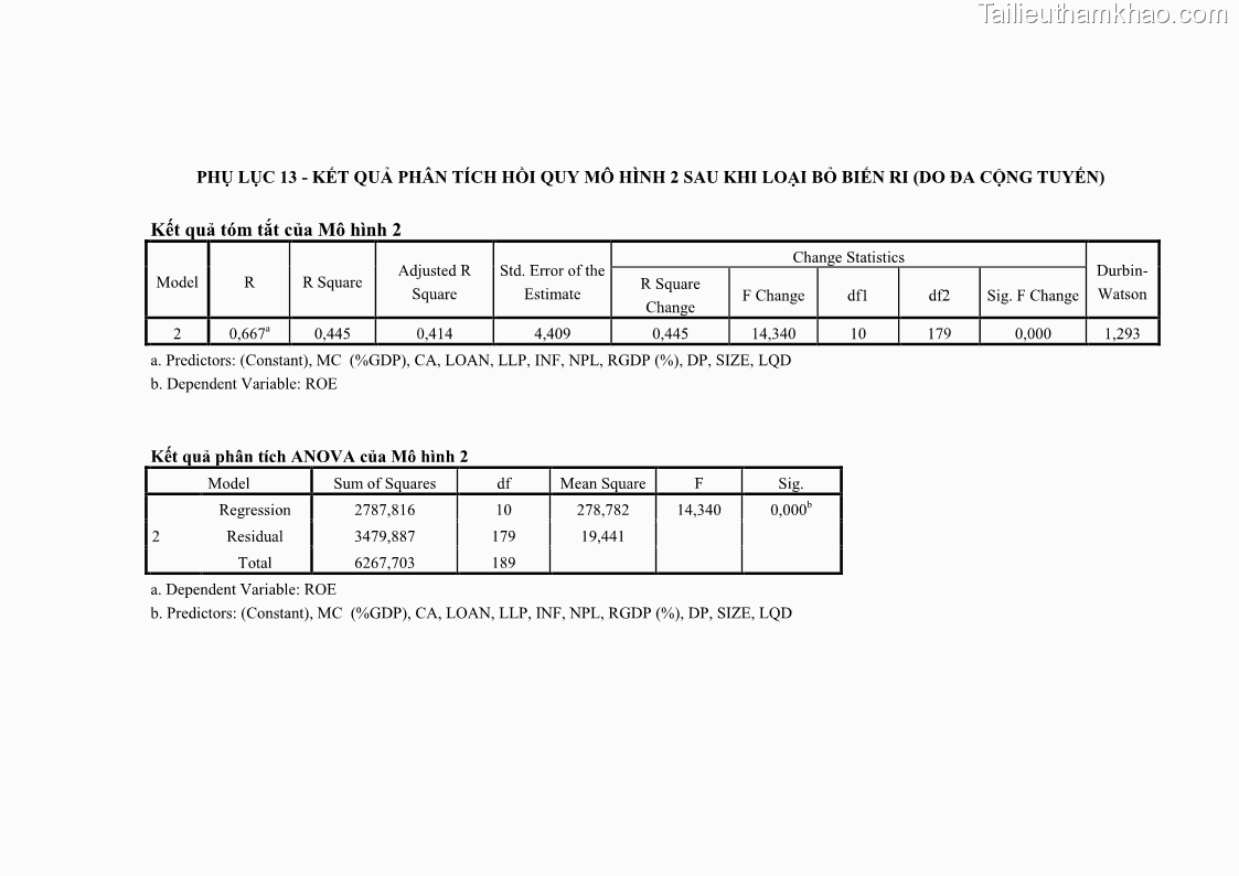 Luận văn thạc sĩ kinh tế Các nhân tố ảnh hưởng đến khả năng sinh lợi tại các ngân hàng thương mại cổ phần Việt Nam - 10 Trang 118