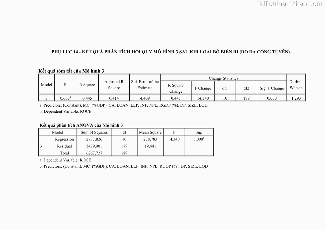 Luận văn thạc sĩ kinh tế Các nhân tố ảnh hưởng đến khả năng sinh lợi tại các ngân hàng thương mại cổ phần Việt Nam - 10 Trang 120