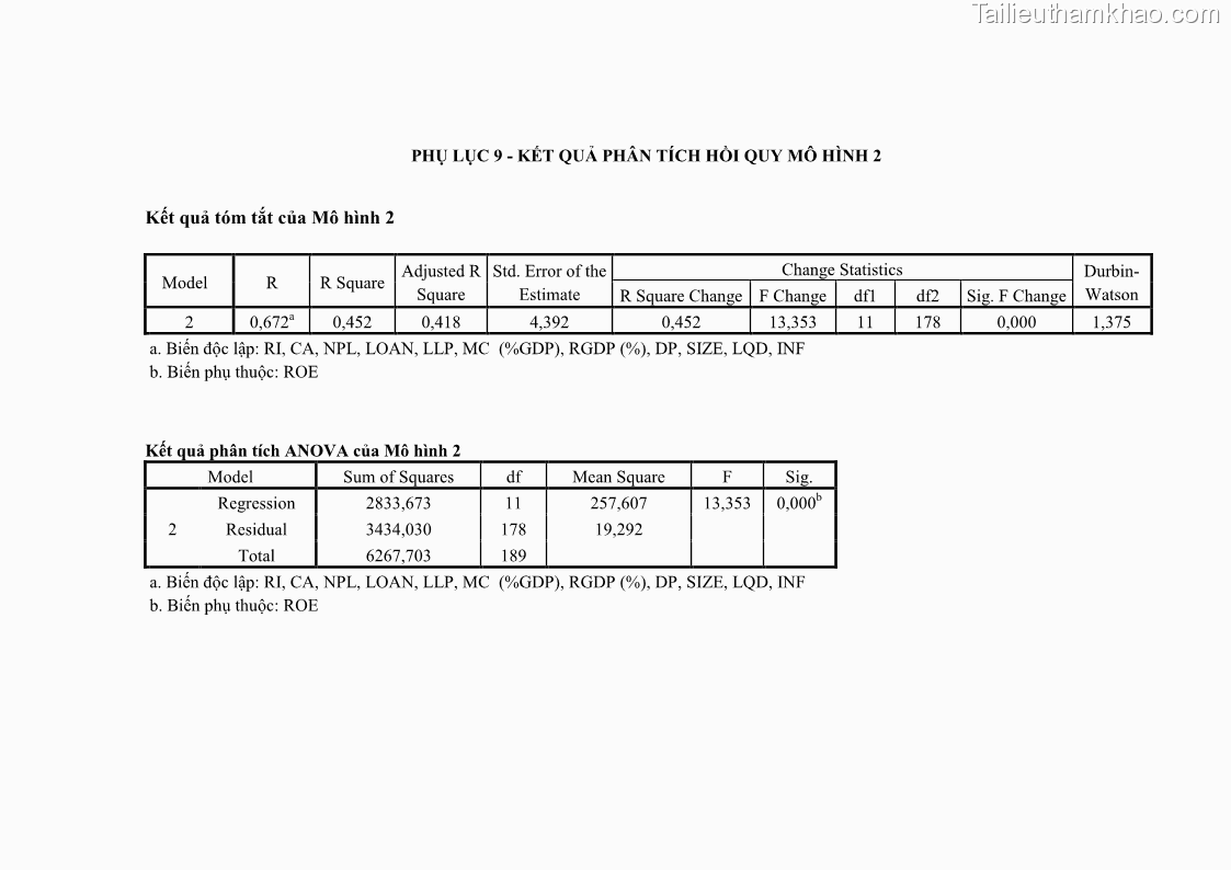 Luận văn thạc sĩ kinh tế Các nhân tố ảnh hưởng đến khả năng sinh lợi tại các ngân hàng thương mại cổ phần Việt Nam - 10 Trang 110