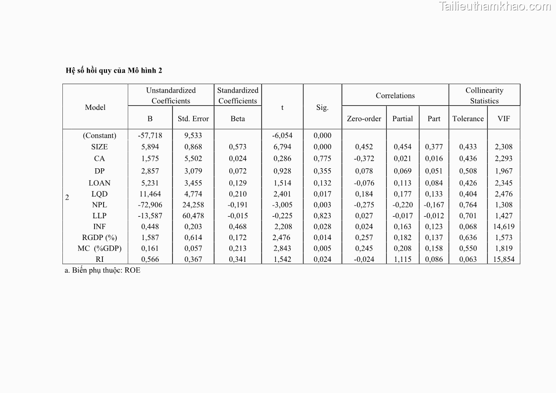 Luận văn thạc sĩ kinh tế Các nhân tố ảnh hưởng đến khả năng sinh lợi tại các ngân hàng thương mại cổ phần Việt Nam - 10 Trang 111