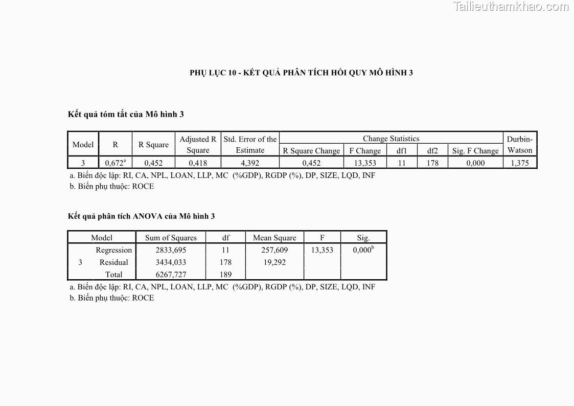 Luận văn thạc sĩ kinh tế Các nhân tố ảnh hưởng đến khả năng sinh lợi tại các ngân hàng thương mại cổ phần Việt Nam - 10 Trang 112