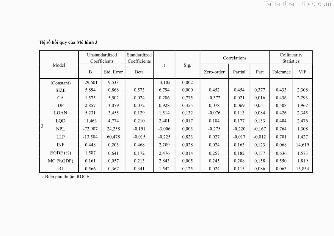 Luận văn thạc sĩ kinh tế Các nhân tố ảnh hưởng đến khả năng sinh lợi tại các ngân hàng thương mại cổ phần Việt Nam - 10 Trang 113