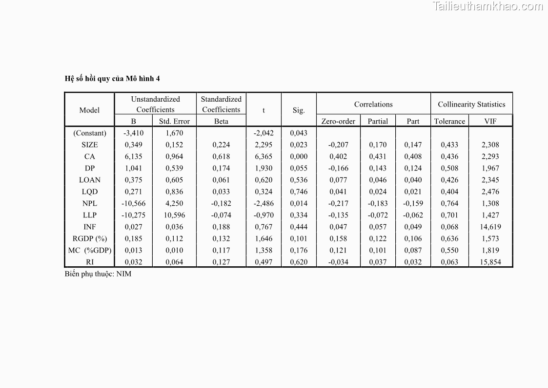 Luận văn thạc sĩ kinh tế Các nhân tố ảnh hưởng đến khả năng sinh lợi tại các ngân hàng thương mại cổ phần Việt Nam - 10 Trang 115