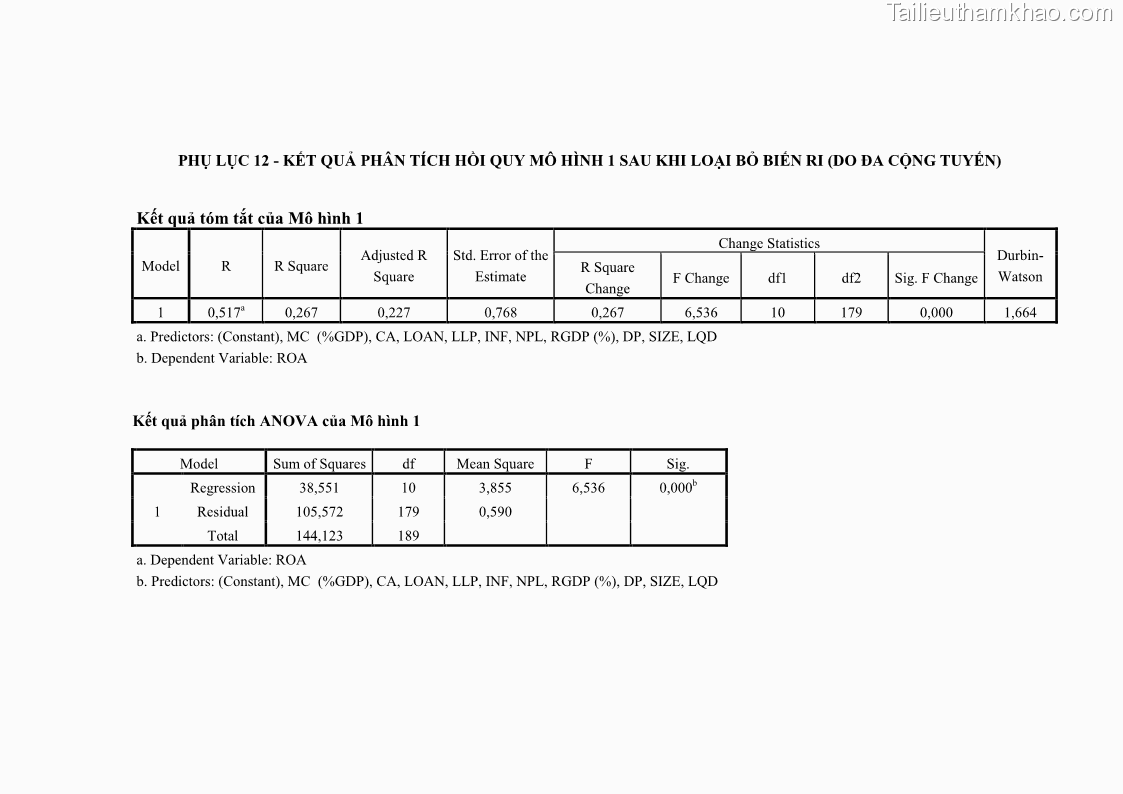 Luận văn thạc sĩ kinh tế Các nhân tố ảnh hưởng đến khả năng sinh lợi tại các ngân hàng thương mại cổ phần Việt Nam - 10 Trang 116