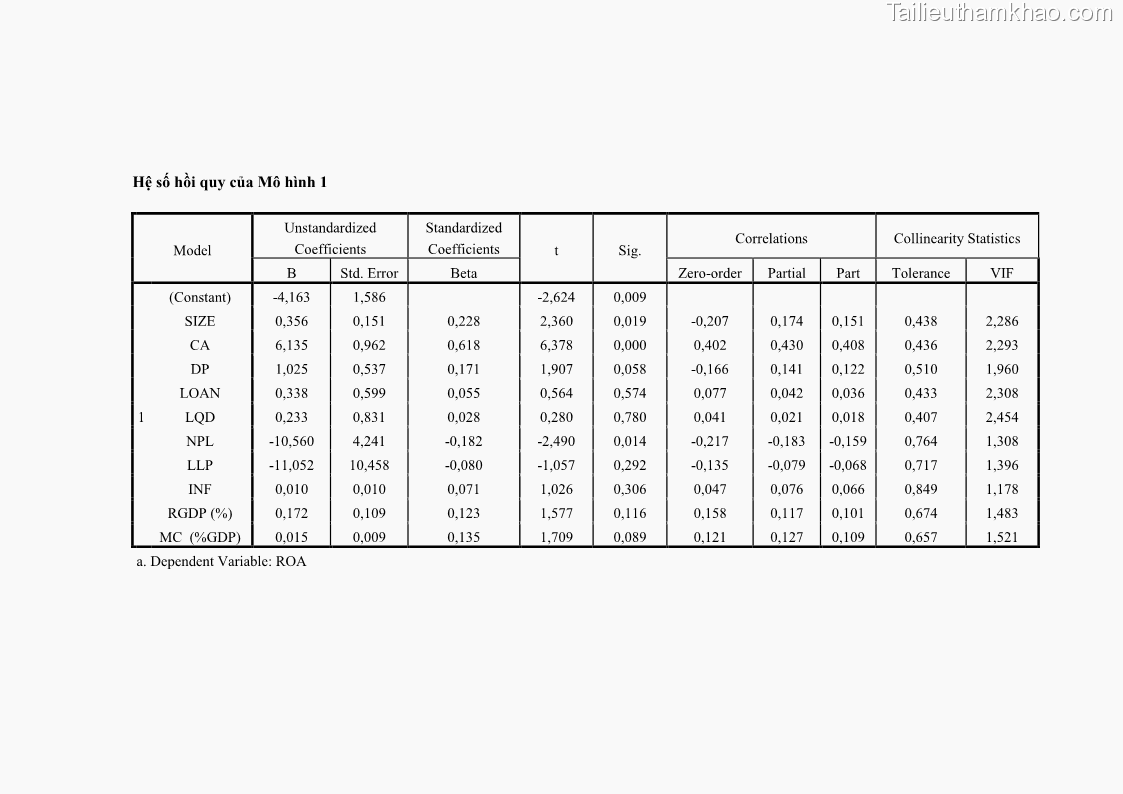Luận văn thạc sĩ kinh tế Các nhân tố ảnh hưởng đến khả năng sinh lợi tại các ngân hàng thương mại cổ phần Việt Nam - 10 Trang 117