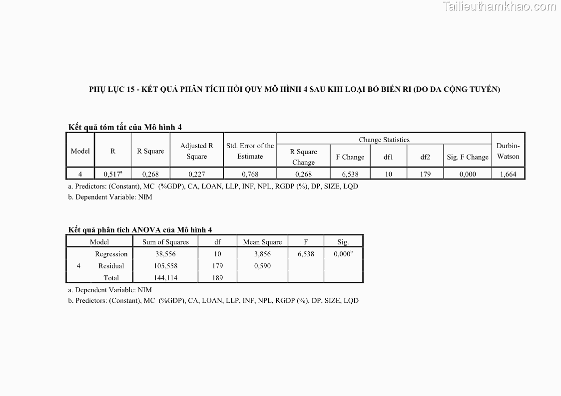 Luận văn thạc sĩ kinh tế Các nhân tố ảnh hưởng đến khả năng sinh lợi tại các ngân hàng thương mại cổ phần Việt Nam - 11 Trang 122