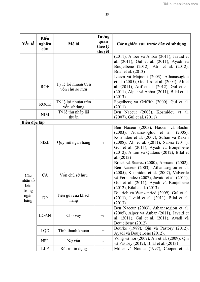 Luận văn thạc sĩ kinh tế Các nhân tố ảnh hưởng đến khả năng sinh lợi tại các ngân hàng thương mại cổ phần Việt Nam - 3 Trang 34