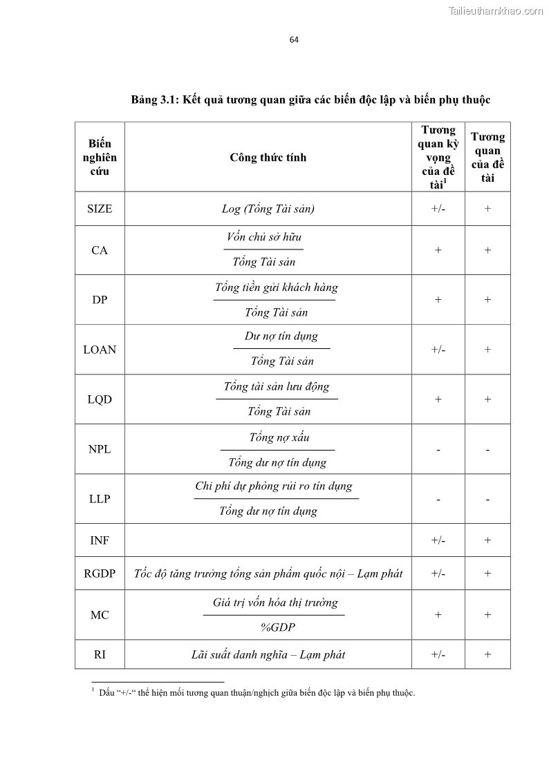 Luận văn thạc sĩ kinh tế Các nhân tố ảnh hưởng đến khả năng sinh lợi tại các ngân hàng thương mại cổ phần Việt Nam - 7 Trang 75