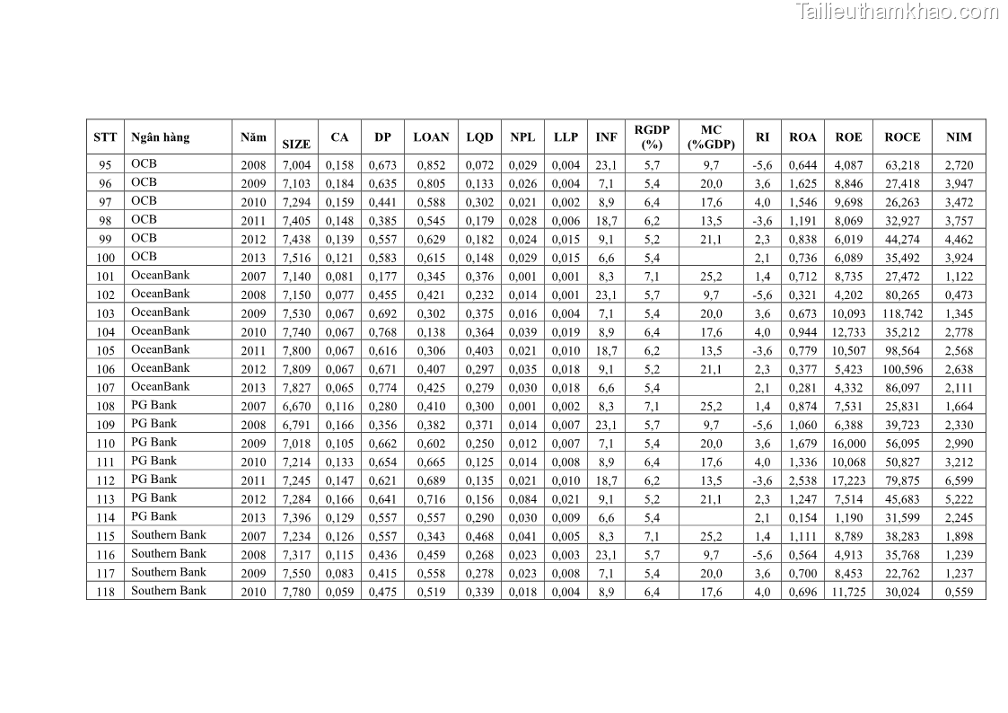 Luận văn thạc sĩ kinh tế Các nhân tố ảnh hưởng đến khả năng sinh lợi tại các ngân hàng thương mại cổ phần Việt Nam - 8 Trang 94