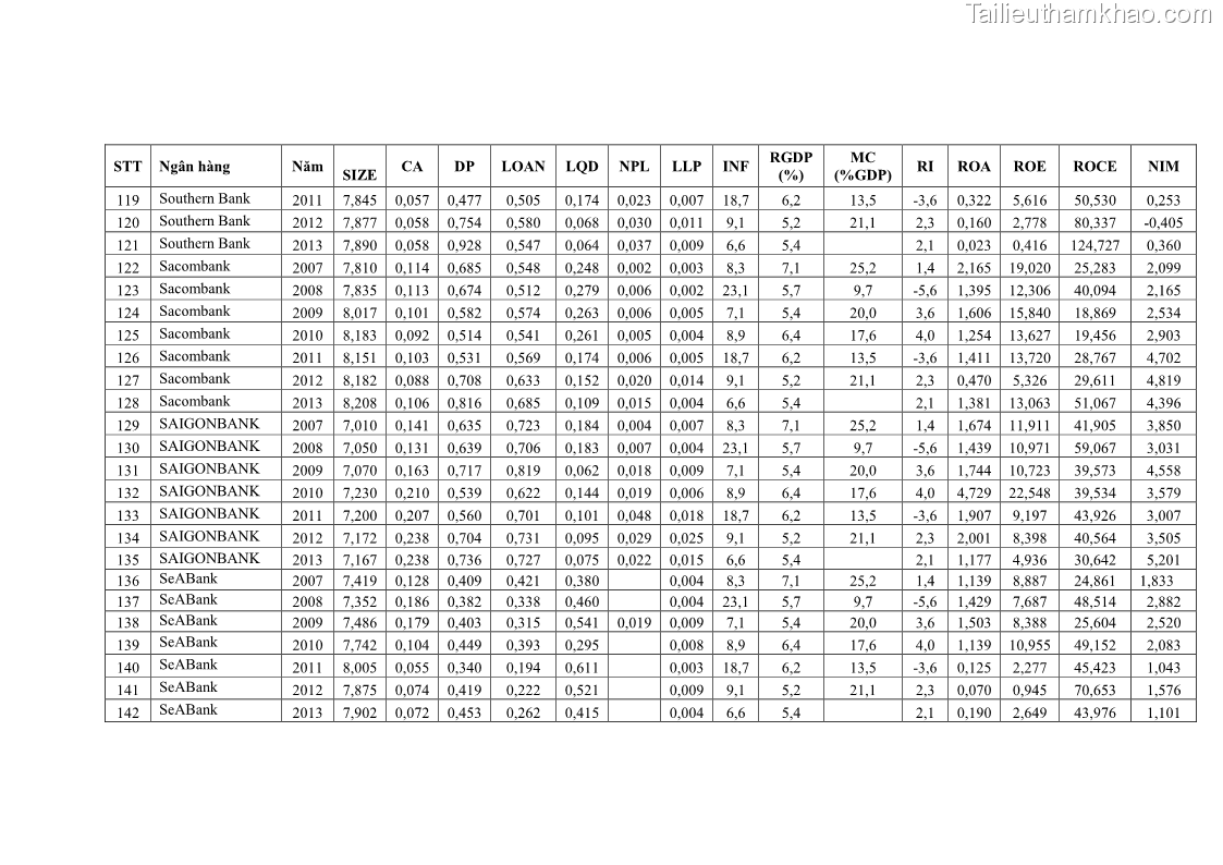 Luận văn thạc sĩ kinh tế Các nhân tố ảnh hưởng đến khả năng sinh lợi tại các ngân hàng thương mại cổ phần Việt Nam - 8 Trang 95