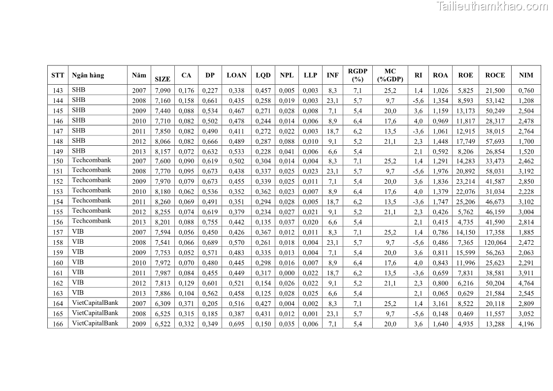 Luận văn thạc sĩ kinh tế Các nhân tố ảnh hưởng đến khả năng sinh lợi tại các ngân hàng thương mại cổ phần Việt Nam - 8 Trang 96