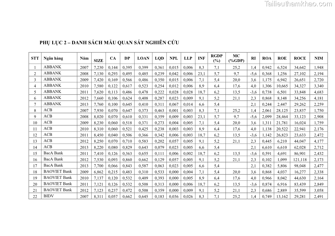 Luận văn thạc sĩ kinh tế Các nhân tố ảnh hưởng đến khả năng sinh lợi tại các ngân hàng thương mại cổ phần Việt Nam - 8 Trang 90