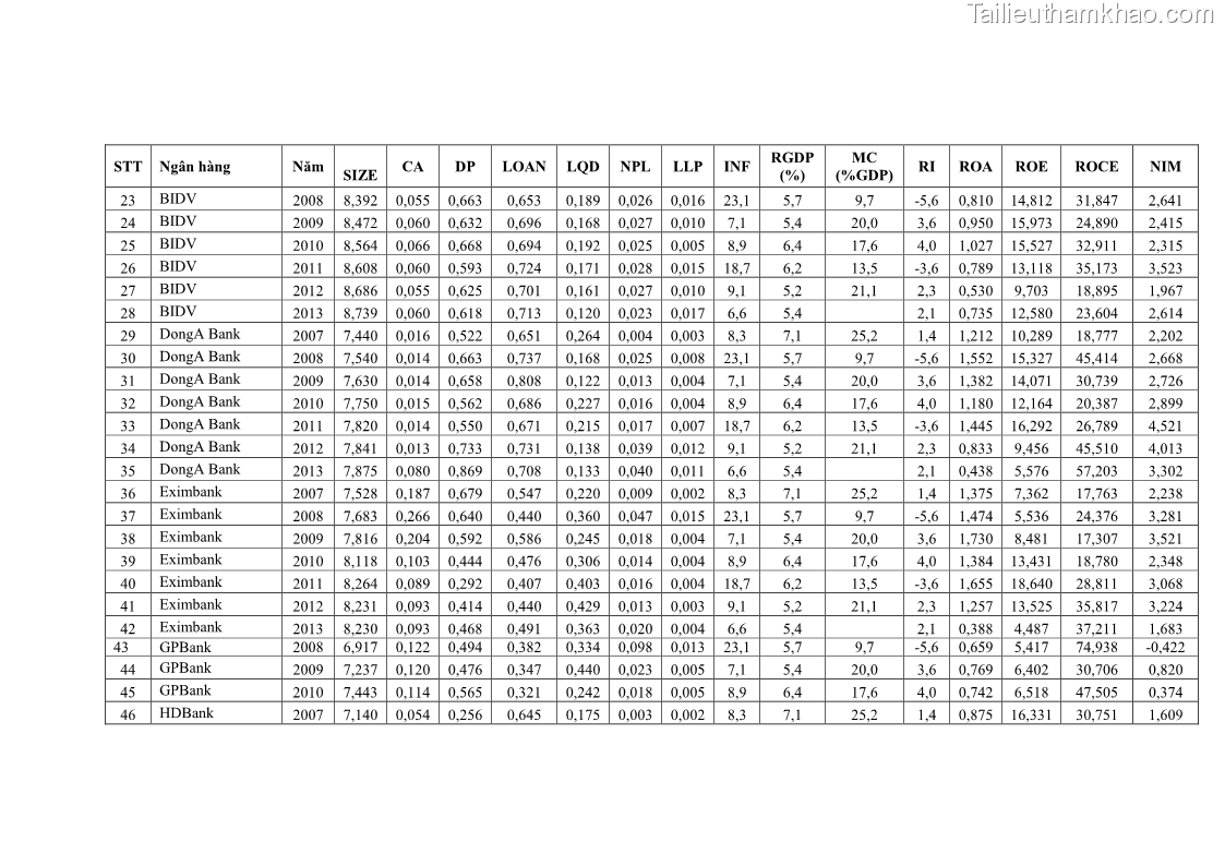 Luận văn thạc sĩ kinh tế Các nhân tố ảnh hưởng đến khả năng sinh lợi tại các ngân hàng thương mại cổ phần Việt Nam - 8 Trang 91