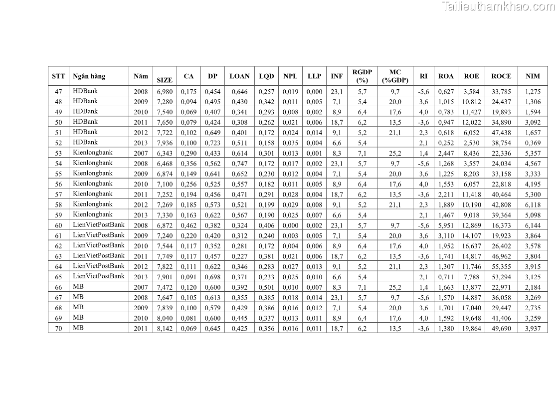 Luận văn thạc sĩ kinh tế Các nhân tố ảnh hưởng đến khả năng sinh lợi tại các ngân hàng thương mại cổ phần Việt Nam - 8 Trang 92