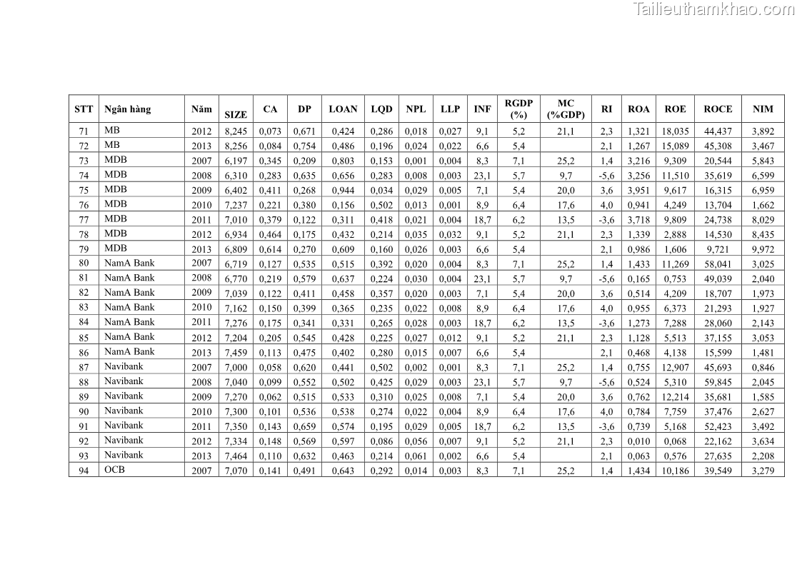 Luận văn thạc sĩ kinh tế Các nhân tố ảnh hưởng đến khả năng sinh lợi tại các ngân hàng thương mại cổ phần Việt Nam - 8 Trang 93