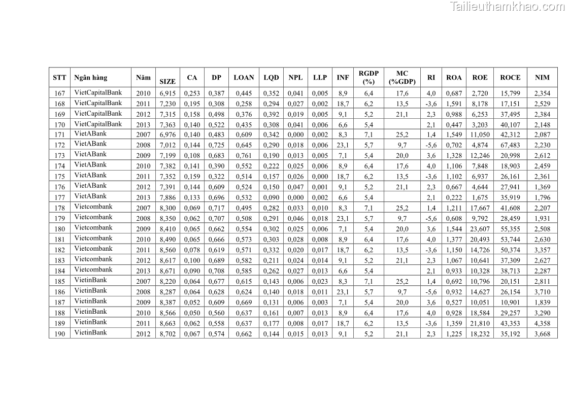 Luận văn thạc sĩ kinh tế Các nhân tố ảnh hưởng đến khả năng sinh lợi tại các ngân hàng thương mại cổ phần Việt Nam - 9 Trang 97