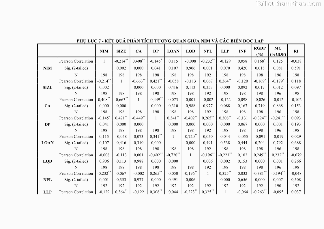 Luận văn thạc sĩ kinh tế Các nhân tố ảnh hưởng đến khả năng sinh lợi tại các ngân hàng thương mại cổ phần Việt Nam - 9 Trang 106