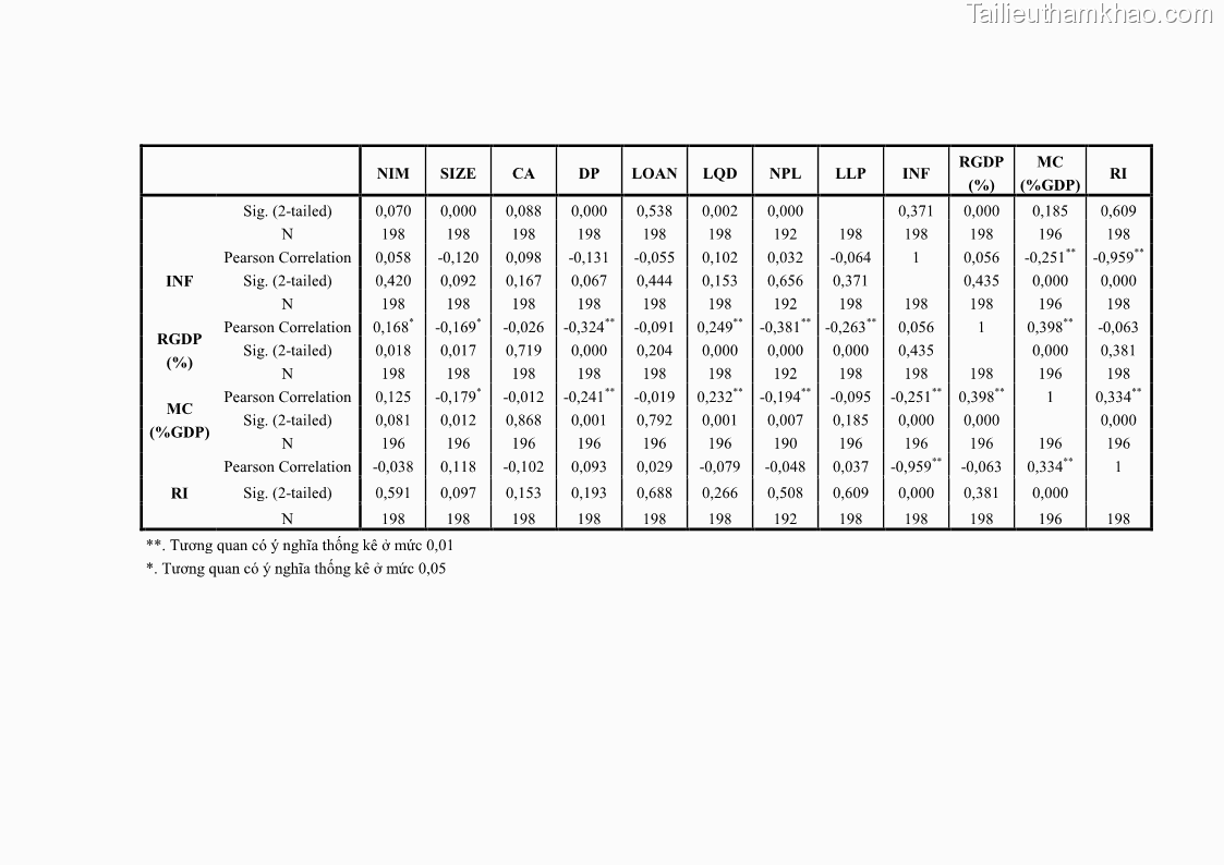 Luận văn thạc sĩ kinh tế Các nhân tố ảnh hưởng đến khả năng sinh lợi tại các ngân hàng thương mại cổ phần Việt Nam - 9 Trang 107