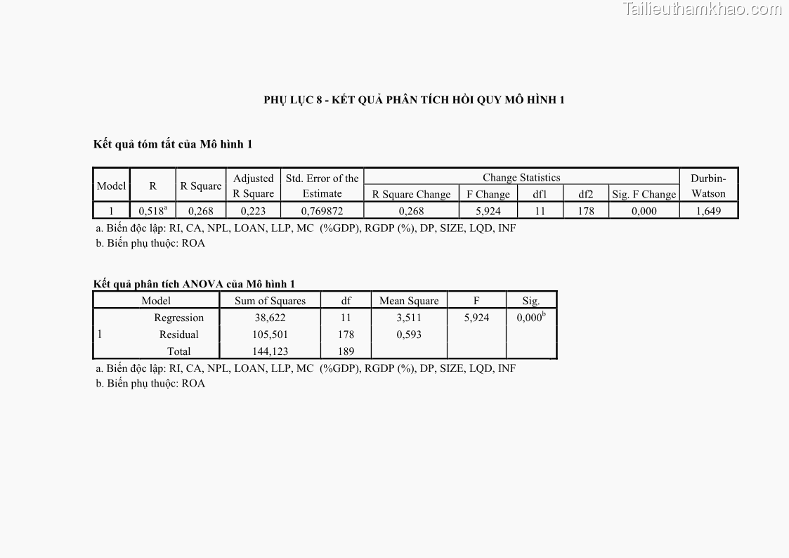 Luận văn thạc sĩ kinh tế Các nhân tố ảnh hưởng đến khả năng sinh lợi tại các ngân hàng thương mại cổ phần Việt Nam - 9 Trang 108