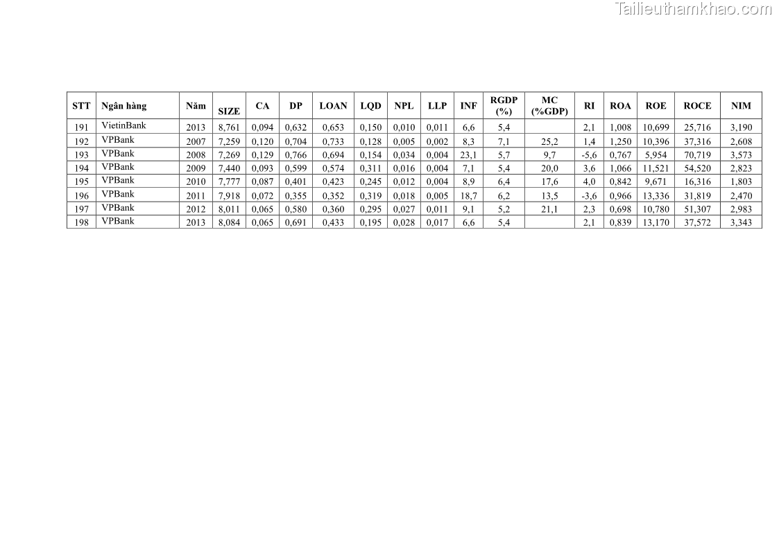 Luận văn thạc sĩ kinh tế Các nhân tố ảnh hưởng đến khả năng sinh lợi tại các ngân hàng thương mại cổ phần Việt Nam - 9 Trang 98