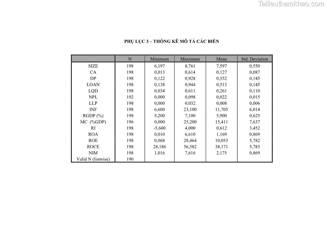 Luận văn thạc sĩ kinh tế Các nhân tố ảnh hưởng đến khả năng sinh lợi tại các ngân hàng thương mại cổ phần Việt Nam - 9 Trang 99