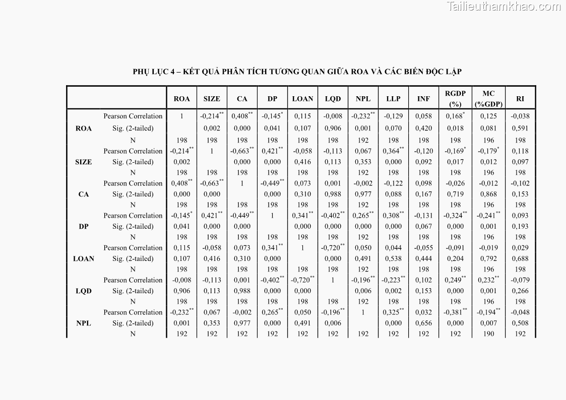 Luận văn thạc sĩ kinh tế Các nhân tố ảnh hưởng đến khả năng sinh lợi tại các ngân hàng thương mại cổ phần Việt Nam - 9 Trang 100